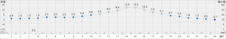 南信濃(>2025年01月20日)のアメダスグラフ