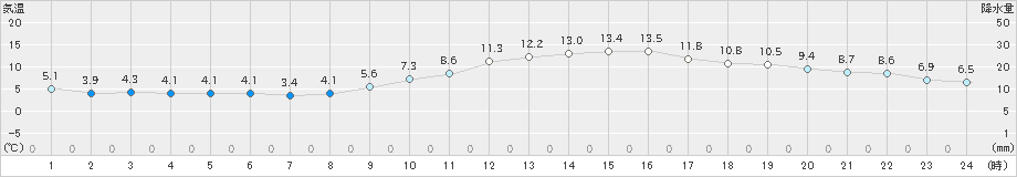 甲府(>2025年01月20日)のアメダスグラフ