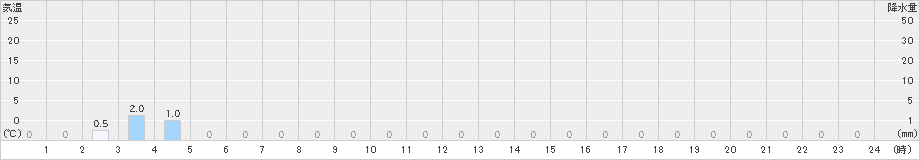 有東木(>2025年01月20日)のアメダスグラフ