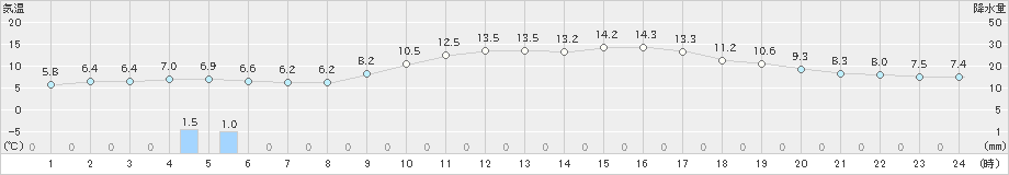 富士(>2025年01月20日)のアメダスグラフ