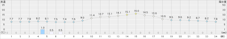 清水(>2025年01月20日)のアメダスグラフ