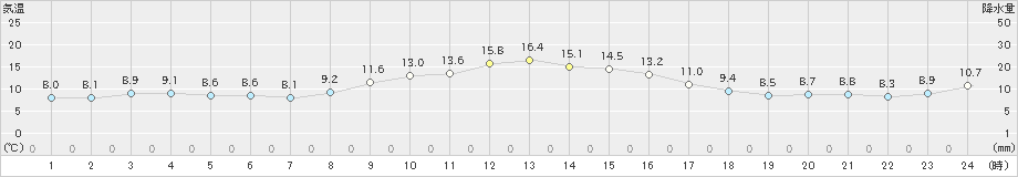 稲取(>2025年01月20日)のアメダスグラフ