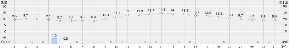 御前崎(>2025年01月20日)のアメダスグラフ