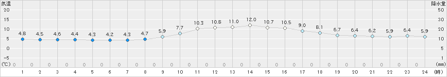 関ケ原(>2025年01月20日)のアメダスグラフ