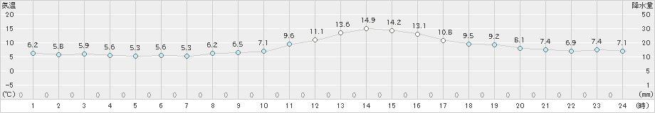 大垣(>2025年01月20日)のアメダスグラフ