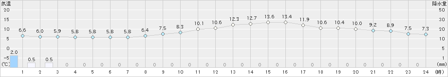 桑名(>2025年01月20日)のアメダスグラフ