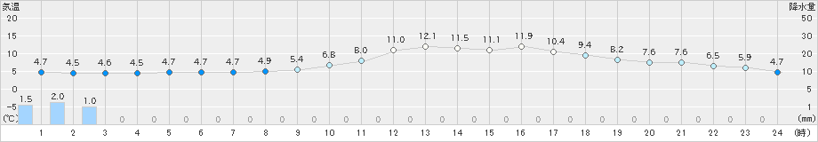 上野(>2025年01月20日)のアメダスグラフ