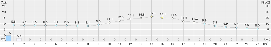 尾鷲(>2025年01月20日)のアメダスグラフ