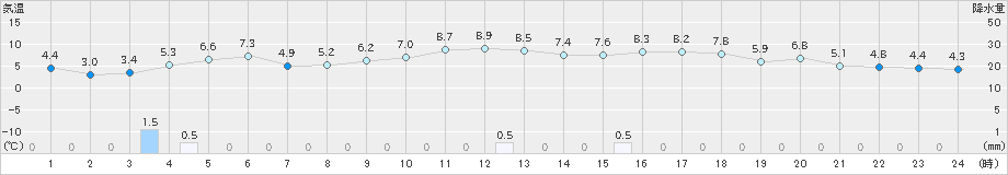 両津(>2025年01月20日)のアメダスグラフ