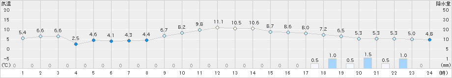 朝日(>2025年01月20日)のアメダスグラフ