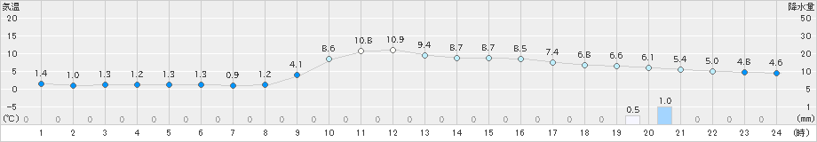 氷見(>2025年01月20日)のアメダスグラフ