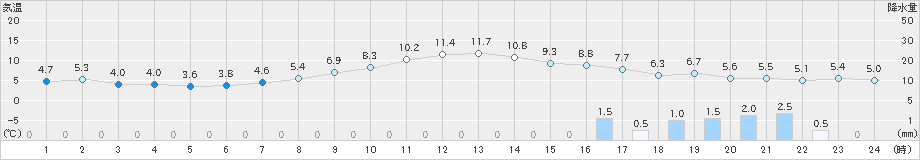 魚津(>2025年01月20日)のアメダスグラフ