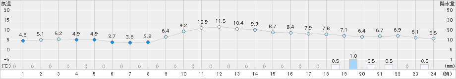 伏木(>2025年01月20日)のアメダスグラフ