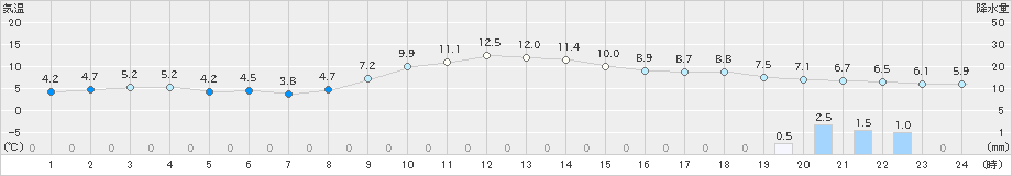 富山(>2025年01月20日)のアメダスグラフ