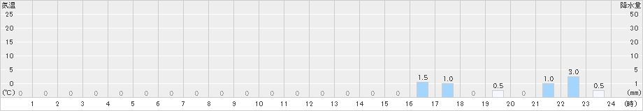 大山(>2025年01月20日)のアメダスグラフ