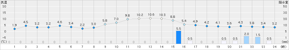 八尾(>2025年01月20日)のアメダスグラフ