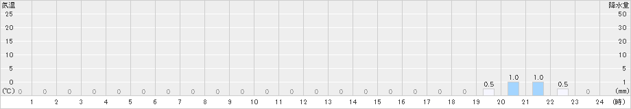 五箇山(>2025年01月20日)のアメダスグラフ