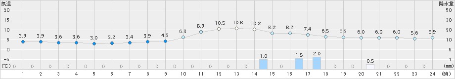 春江(>2025年01月20日)のアメダスグラフ