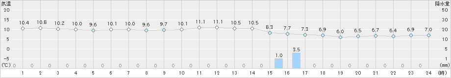 越廼(>2025年01月20日)のアメダスグラフ