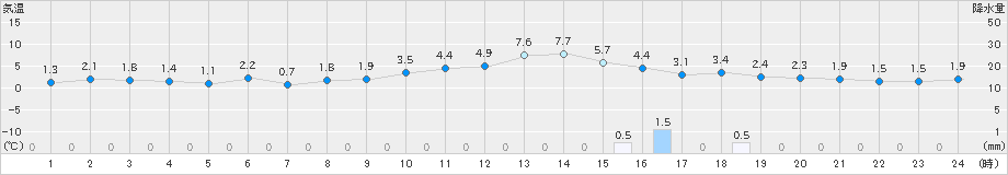 勝山(>2025年01月20日)のアメダスグラフ