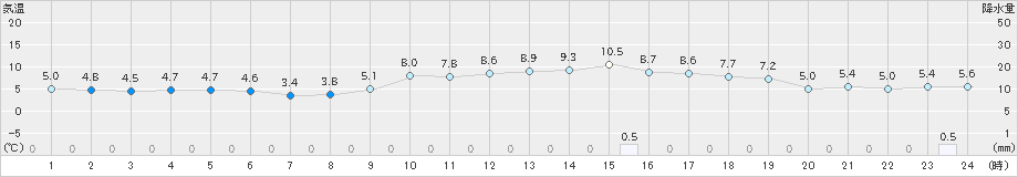 今津(>2025年01月20日)のアメダスグラフ