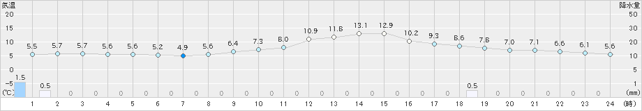 大津(>2025年01月20日)のアメダスグラフ