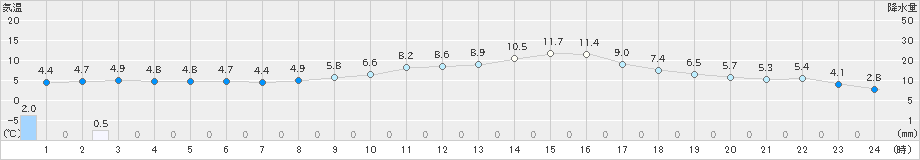 土山(>2025年01月20日)のアメダスグラフ