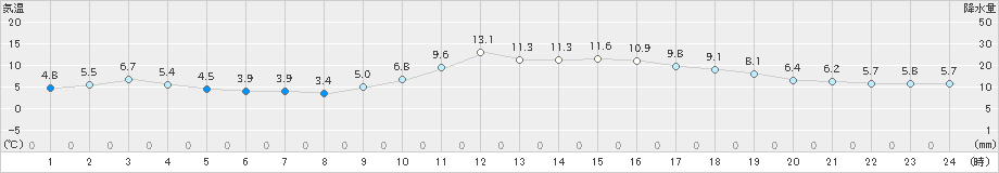 舞鶴(>2025年01月20日)のアメダスグラフ