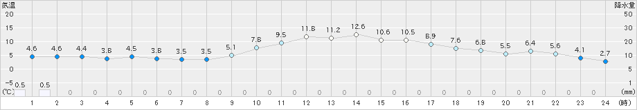 能勢(>2025年01月20日)のアメダスグラフ