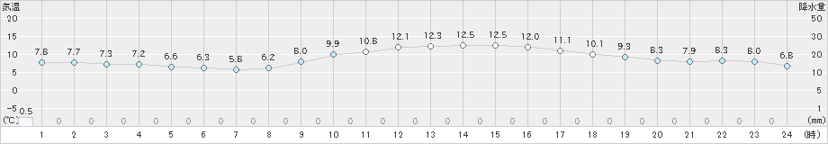 豊中(>2025年01月20日)のアメダスグラフ