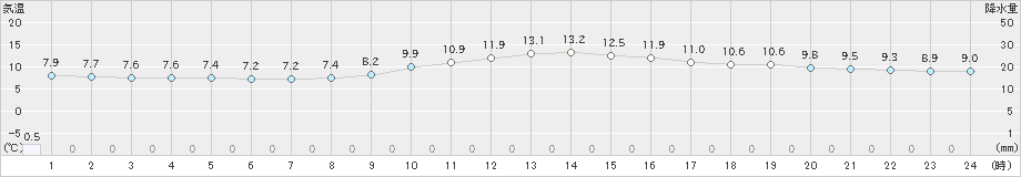 大阪(>2025年01月20日)のアメダスグラフ