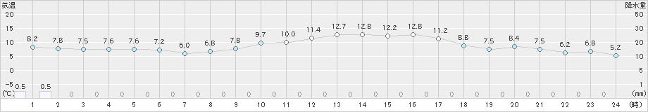 堺(>2025年01月20日)のアメダスグラフ