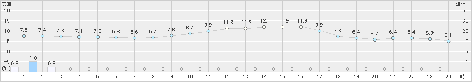 熊取(>2025年01月20日)のアメダスグラフ