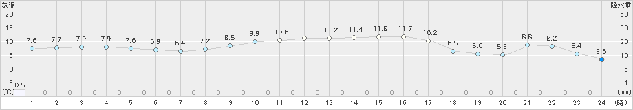 郡家(>2025年01月20日)のアメダスグラフ