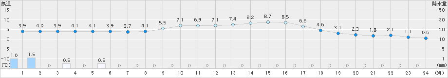 針(>2025年01月20日)のアメダスグラフ