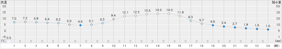 西川(>2025年01月20日)のアメダスグラフ