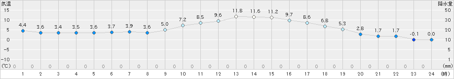 今岡(>2025年01月20日)のアメダスグラフ