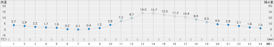 高梁(>2025年01月20日)のアメダスグラフ