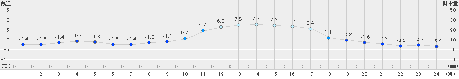 大朝(>2025年01月20日)のアメダスグラフ