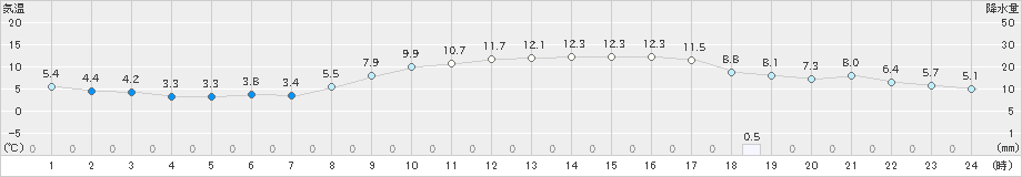 生口島(>2025年01月20日)のアメダスグラフ