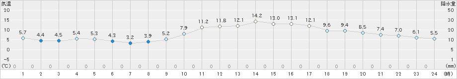 大竹(>2025年01月20日)のアメダスグラフ