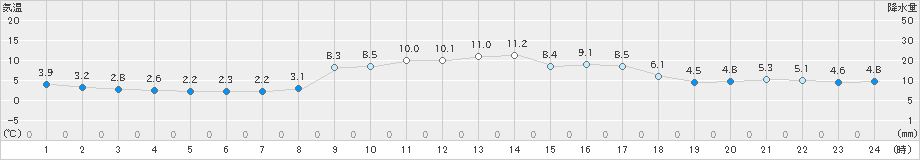 青谷(>2025年01月20日)のアメダスグラフ