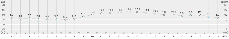 内海(>2025年01月20日)のアメダスグラフ