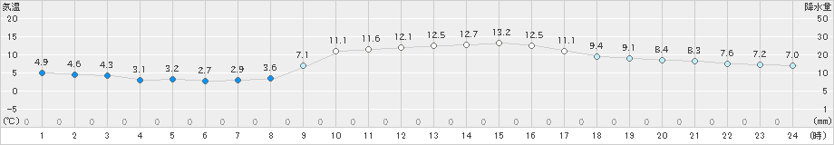 今治(>2025年01月20日)のアメダスグラフ