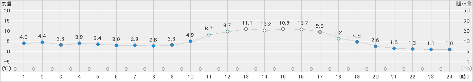 宇和(>2025年01月20日)のアメダスグラフ