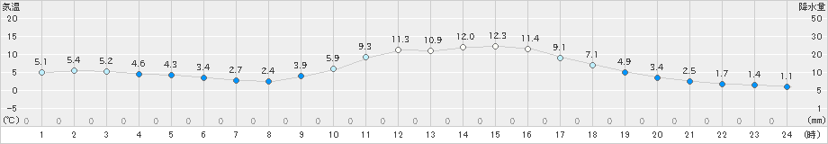 近永(>2025年01月20日)のアメダスグラフ