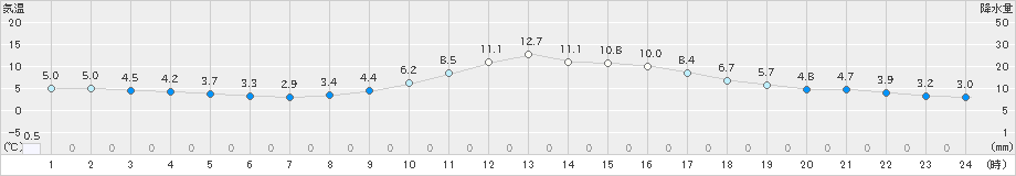 大栃(>2025年01月20日)のアメダスグラフ