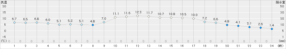 油谷(>2025年01月20日)のアメダスグラフ