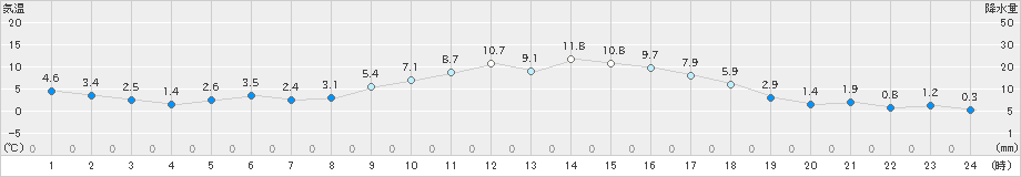 秋吉台(>2025年01月20日)のアメダスグラフ