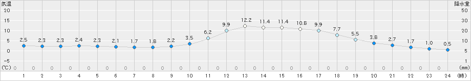 広瀬(>2025年01月20日)のアメダスグラフ